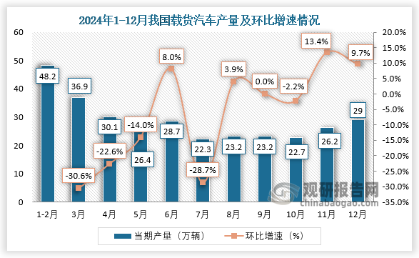 当期值来看，2024年1-12月，我国载货汽车产量环比增长最大的为11月，环比增长13.4%；12月我国载货汽车产量约为29万辆，环比增长9.7%。