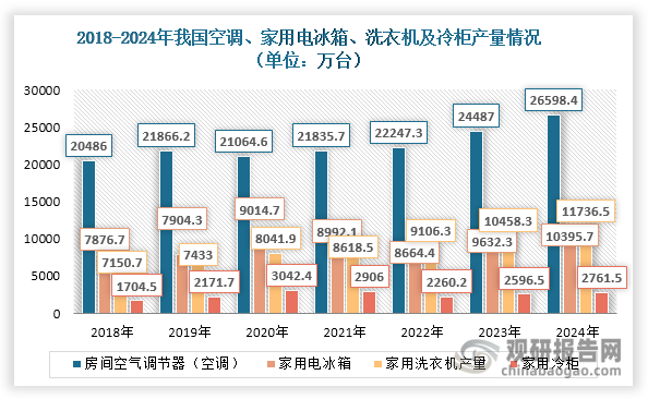 数据来源：奥维云网（AVC）、观研天下整理