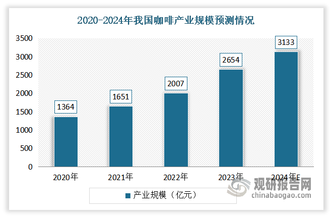 随着咖啡文化深入渗透和消费市场扩容，我国咖啡市场发展迅速，市场规模快速增长。数据显示，2020-2023年我国咖啡产业规模从1364亿元增长到2654亿元，年均复合增长率达17.14%，预计2024年我国咖啡产业规模将增至3133亿元。