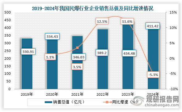 从销售总值来看，到2024年我国民爆行业企业累计完成销售总值411.42亿元，同比下降5.26%。