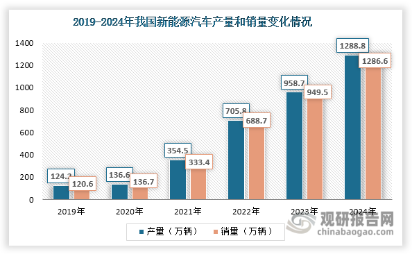 值得一提的是，在新能源汽車中，高牌號無取向電工鋼主要用于制作驅(qū)動電機。近年來，我國新能源汽車快速發(fā)展，產(chǎn)量和銷量不斷攀升，為無取向電工鋼行業(yè)發(fā)展帶來了新增量。數(shù)據(jù)顯示，2022年我國新能源汽車用高牌號無取向電工鋼消費量約為75萬噸。隨著新能源汽車產(chǎn)量和銷量繼續(xù)上升，預(yù)計到2025年其消費量有望突破200萬噸。