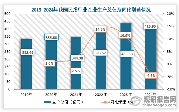 从生产总值来看，2019年到2023年我国民爆行业企业生产总值为增长趋势，但到2024年生产总值有所下降。数据显示，2024年我国民爆行业企业生产总值为416.95亿元，同比下降4.5%。