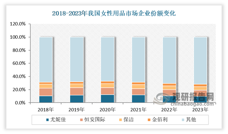 目前在我国女性卫生用品市场上，集中度比较高，尤妮佳、恒安国际、宝洁牢牢占据市占率前三。有数据显示，2023年，在我国女性卫生用品市场上，企业和品牌 CR10 均为 40.9%。其中尤妮佳苏菲、恒安国际七度空间、宝洁护舒宝近十年市占率稳居前三，这三大公司市占率分别为9.8%、9.2%、5.4%。