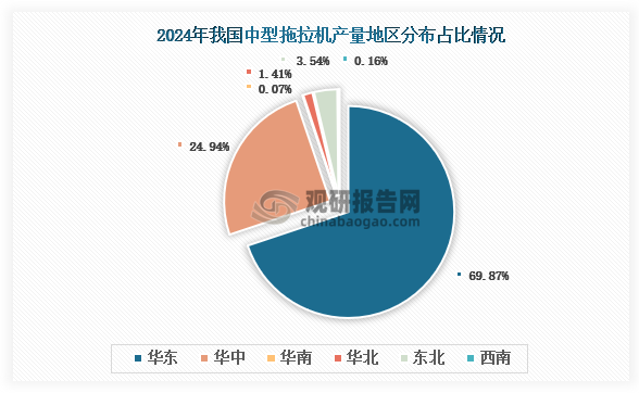 各大區(qū)產(chǎn)量分布來看，2024年我國中型拖拉機(jī)產(chǎn)量以華東區(qū)域占比最大，約為69.87%，其次是華中區(qū)域，占比為24.94%。