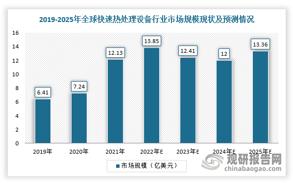 根据数据，2021年，全球热处理设备市场规模26.42亿美元，其中快速热处理设备市场规模为12.13亿美元，氧化/扩散设备市场规模约8.83亿美元，栅极堆叠（Gate Stack）设备市场规模为 5.46 亿美元；2022年，全球快速热处理设备市场规模有望达到13.85亿美元。