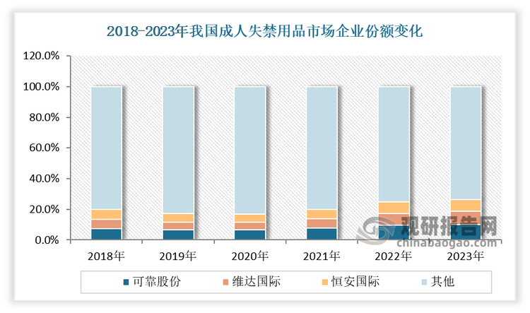 目前我国成人失禁用品市场格局较为分散，企业和品牌 CR10 均为 40%，可靠股份、维达国际、恒安国际是行业龙头企业。有数据显示，2023年再我国成人失禁用品市场中，可靠股份、维达国际、恒安国际的零售额市占率排名前三，分别为 10.2%、8.6%、7.6%。