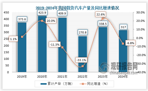 數(shù)據(jù)顯示，2024年1-12月我國(guó)載貨汽車(chē)產(chǎn)量累計(jì)約為317萬(wàn)輛，同比下降6.8%。整體來(lái)看，近六年我國(guó)載貨汽車(chē)產(chǎn)量呈先升后降再升再降走勢(shì)。