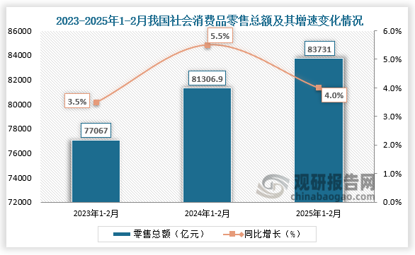 根據(jù)國家統(tǒng)計局?jǐn)?shù)據(jù)顯示，2025年1-2月份，社會消費品零售總額83731億元，同比增長4.0%。整體來看，近三年1-2月份同期我國社會消費品零售總額呈增長走勢。