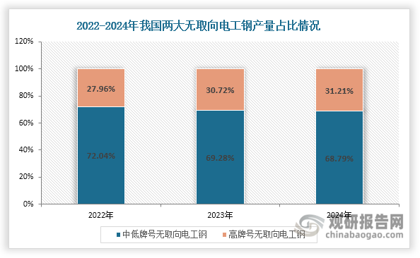 目前，中低牌號無取向電工鋼仍是我國無取向電工鋼市場中的主流品種，但近幾年來，高牌號無取向電工鋼發(fā)展速度快于中低牌號無取向電工鋼，也使得其產量占比逐漸縮減，2024年降至68.79%；高牌號無取向電工鋼產量占比則不斷提升，2024年達到31.21%。此外， 在新能源汽車快速發(fā)展帶動下，我國新能源汽車用高牌號無取向電工鋼產量迅速增加，由2021年的34.76萬噸增長至2024年的117.9萬噸，年均復合增長率達到50.25%；同時其產量在無取向電工鋼市場中的占比也在不斷提升，由2021年的3.05%上升至2024年的8.97%。