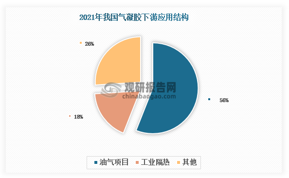 從2021年的數據來看，油氣項目為我國氣凝膠下游最大應用領域，占比約為56%。在油氣項目中，氣凝膠廣泛應用于油氣管道保溫。其保溫性能優(yōu)異，可以減少油氣在運輸過程中的熱量損失。近年來，我國大力推動油氣管網基礎設施建設，管道輸油（氣）里程、天然氣管道長度不斷上升，利好氣凝膠市場需求增長。數據顯示，2023年我國管道輸油（氣）里程、天然氣管道長度分別達到14.76萬公里和103.92萬公里，同比分別增長8.21%和6%。