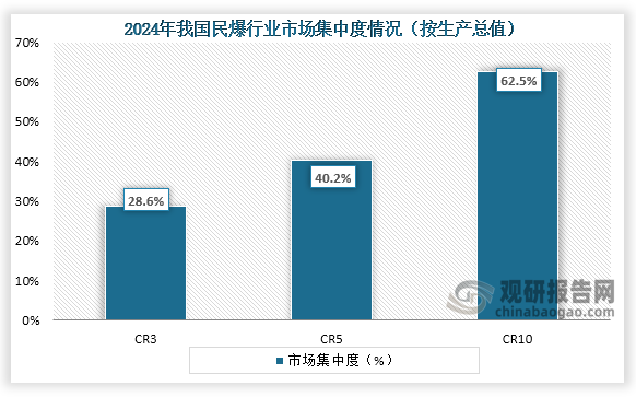 从市场集中度来看，在2024年我国民爆行业CR3、CR5、CR10市场份额占比分别为28.6%、40.2%、62.5%。整体来看，我国民爆行业集中度相对一般。