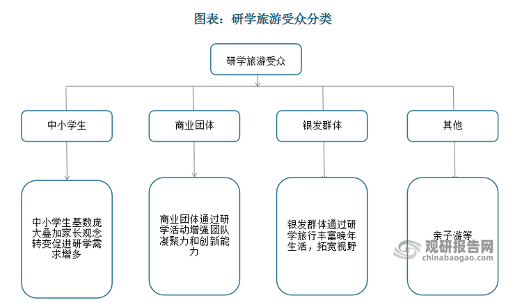 隨著商業(yè)團(tuán)體和銀發(fā)群體等逐漸成為研學(xué)市場(chǎng)的新興受眾，研學(xué)旅游行業(yè)將顯示出更加廣闊的發(fā)展空間。商業(yè)團(tuán)體通過研學(xué)活動(dòng)增強(qiáng)團(tuán)隊(duì)凝聚力和創(chuàng)新能力，而銀發(fā)群體則通過研學(xué)旅行豐富晚年生活，拓寬視野。此外，親子研學(xué)游也熱度高漲，成為研學(xué)旅行市場(chǎng)的重要組成部分。