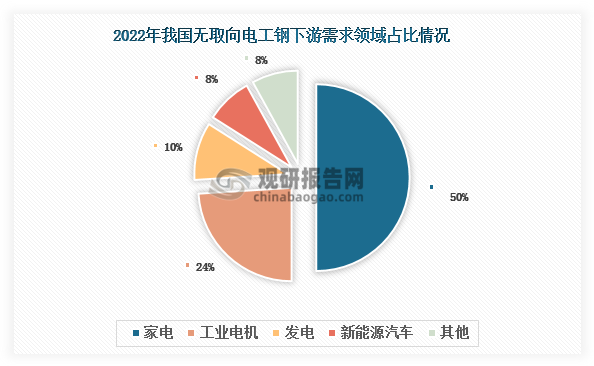 目前，家電是我國無取向電工鋼第一大需求領(lǐng)域，2022年占比約為50%。其中，家電用無取向電工鋼需求主要集中在空調(diào)、冰箱、冷柜和洗衣機(jī)等家電。我國是全球最大家電消費(fèi)市場(chǎng)，近年來家電全品類（不含3C）零售額整體維持在8000億元以上，2024年受以舊換新政策驅(qū)動(dòng)，其零售額突破9000億元，創(chuàng)歷史新高。龐大的家電消費(fèi)規(guī)模為無取向電工鋼行業(yè)發(fā)展提供了有力支撐。從生產(chǎn)來看，近年來我國房間空氣調(diào)節(jié)器（空調(diào)）、家用冰箱和家用冷柜產(chǎn)量均呈現(xiàn)整體上升態(tài)勢(shì)，2024年分別達(dá)到26598.4萬臺(tái)、10395.7萬臺(tái)和2761.5萬臺(tái)，同比分別增長(zhǎng)8.62%、7.93%和6.35%。家用洗衣機(jī)產(chǎn)量則持續(xù)上升，由2018年的7150.7萬臺(tái)上升至2024年的11736.5萬臺(tái)。