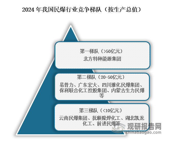 从行业竞争梯队来看，位于我国民爆行业第一梯队的企业为北方特种能源集团，生产总值在50亿元以上；位于行业第二梯队的企业为易普力、广东宏大、四川雅化民爆集团、保利联合化工控股集团、内蒙古生力民爆等；生产总值在20亿元到50亿元之间；位于行业第三梯队的企业为云南民爆集团、抚顺隆烨化工、湖北凯龙化工、前进民爆等，生产总值在20亿元以下。