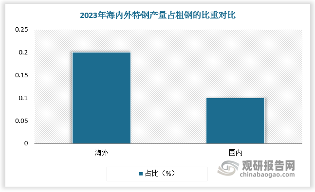 特钢是众多重大装备制造中所需的关键材料，事关国家命脉，其生产能力与应用程度已成为一个国家工业化发展水平的重要标志。下游市场的发展刺激我国特钢产量增长。2023年，我国特钢产量约1亿吨，约占粗钢产量的10.2%。与海外钢铁强国20%的经验值相比，仍有较大增长空间。