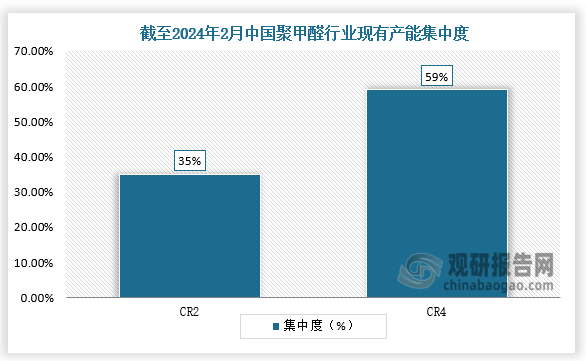 从产能集中度来看，我国聚甲醛单家企业现有产能均在10万吨以下，主要集中在4-6万吨之间，仅有云天化、唐山中浩产能达8万吨以上。截至2024年2月，聚甲醛产能CR2为35%，CR4为59%，产能市场集中度相对较高。