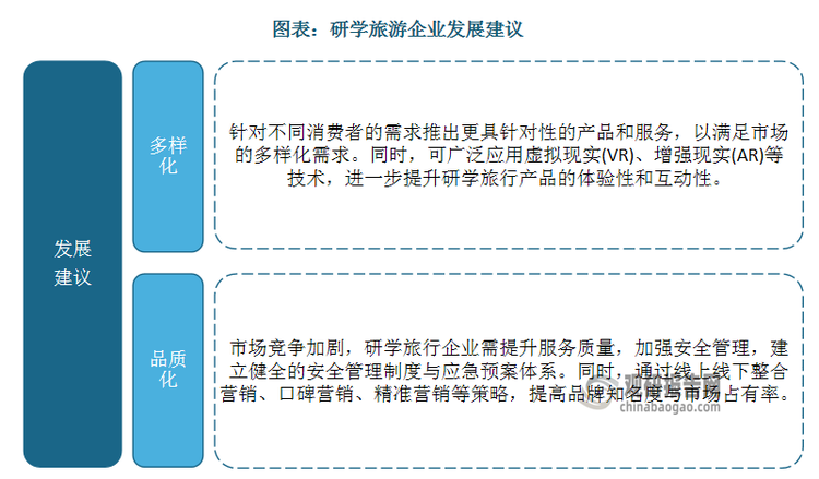 當前研學旅游市場參與者眾多，但產(chǎn)品開發(fā)多依賴抄襲復刻，同質化嚴重；且產(chǎn)品質量不高，難以真正做到寓教于游、知行合一。隨著生活品質提升，消費者對研學旅游產(chǎn)品的需求不斷升級，同質化和低質量研學產(chǎn)品將越來越無法滿足消費者多樣化和高品質需求。隨著市場競爭不斷加劇，研學旅行企業(yè)將根據(jù)當?shù)刭Y源融合設置特色主題研學產(chǎn)品并提升服務質量，以提高品牌知名度與市場占有率?；诖耍袑W產(chǎn)品多樣化、高品質化大勢所趨。