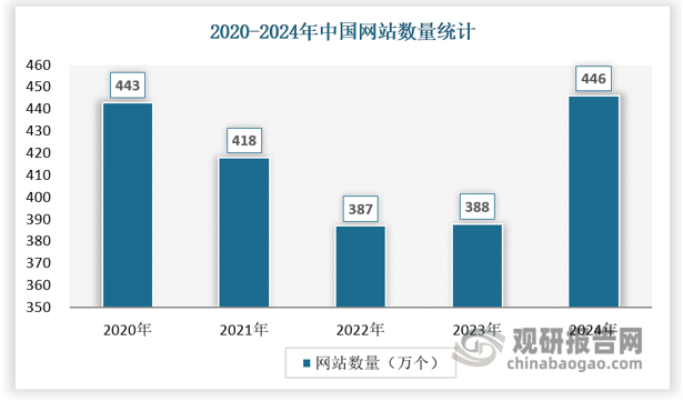 从我国网站建设市场来看，近年来，我国网站数量连年减少。截至2023年，我国共有网站388个，较2020年底下降12.42%。我国网站数量持续下降主要原因是由于国家政策收紧，对网站备案制度、低俗淫秽信息、信息安全的大力整治，也是重要原因。2024年，我国网站数量出现大幅增长，增长了14.95%。主要是AI等互联网技术的快速发展降低了网站建设、维护和管理的难度，使得更多的人和企业有能力建设、维护和管理自己的网站。