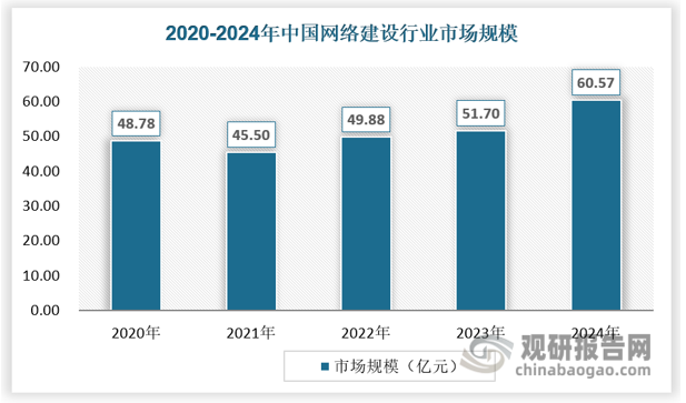 整体的网站建设行业包含网站建设者业务，也包括网站设计、开发、维护、域名注册、服务器托管等一系列相关业务，整体规模会大于网站建设者市场规模，且随着各行业数字化转型的推进以及互联网技术的不断发展，中国网站建设行业市场规模呈持续增长态势，截至2024年，我国网络建设市场规模达到60.57亿元。