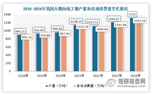 在家電、工業(yè)電機、新能源汽車等下游行業(yè)發(fā)展推動下，近年來我國無取向電工鋼產(chǎn)量和表觀消費量整體上升，2024年分別達(dá)到1315萬噸和1242.1萬噸，同比分別增長9.21%和8.77%。此外，截至2024年底，我國共有26家無取向電工鋼生產(chǎn)企業(yè)，包括寶鋼股份、首鋼智新、毅馬集團、沙鋼、中冶新材、天津辰泰等。其中，寶鋼股份的無取向電工鋼產(chǎn)量位居全國第一，2024年產(chǎn)量占比約為24%。