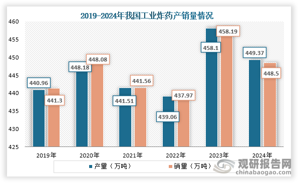 从民爆主要产品产销量情况来看，在2019年到2024年我国工业炸药产销量均为波动式增长趋势，到2024年我国工业炸药产量为449.37万吨，同比下降1.90%；销量为448.50万吨，同比下降1.70%。