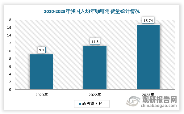 不過(guò)，咖啡市場(chǎng)的價(jià)格戰(zhàn)雖然導(dǎo)致行業(yè)利潤(rùn)降低，但是也加速市場(chǎng)教育。數(shù)據(jù)顯示，2020-2023年中國(guó)人均年咖啡消費(fèi)量從9.1杯提升至16.74杯。