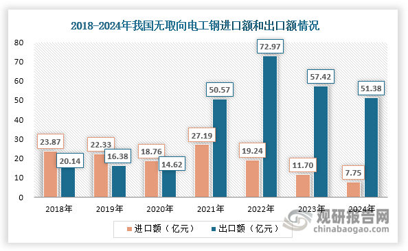 數(shù)據(jù)來源：海關(guān)總署、觀研天下整理