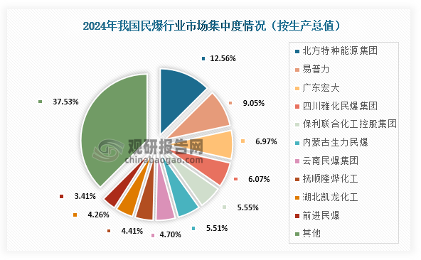 具体来看，在2024年我国民爆行业市场份额占比最高的为北方特种能源集团，占比为12.56%；其次为易普力，占比为9.05%；第三为广东宏大，占比为6.97%。