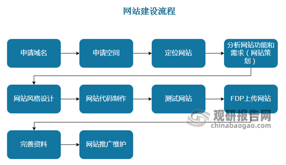 网站建设是指使用标识语言，通过一系列设计、建模、和执行的过程将电子格式的信息通过互联网传输，最终以图形用户界面（GUI）的形式被用户所浏览。网站的建设从申请域名开始到最后网站推广维护，大致经过十个步骤可达成。