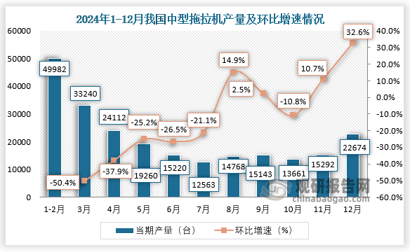 當(dāng)期值來看，2024年12月，我國中型拖拉機(jī)產(chǎn)量約為22674臺(tái)，環(huán)比增長32.6%。