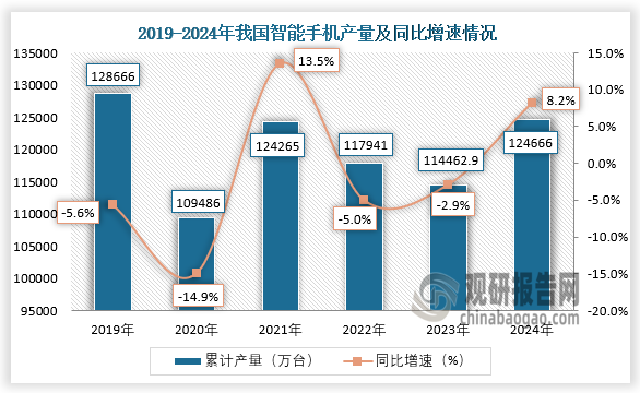 數(shù)據(jù)顯示，近六年我國智能手機產(chǎn)量呈先降后升再降再升趨勢。2024年1-12月，我國智能手機產(chǎn)量約為124666萬臺，同比增長8.2%。