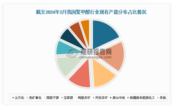 从现有产能来看，我国聚甲醛行业本土企业有7家，分别为云天化、兖矿鲁化、国能宁煤、鹤壁龙宇、开封龙宇、唐山中浩、新疆新业能源化工，合计产能41万吨。其中，云天化聚甲醛产能达9万吨/年，为当前国内聚甲醛产能最大的企业，现有产能占比18%。