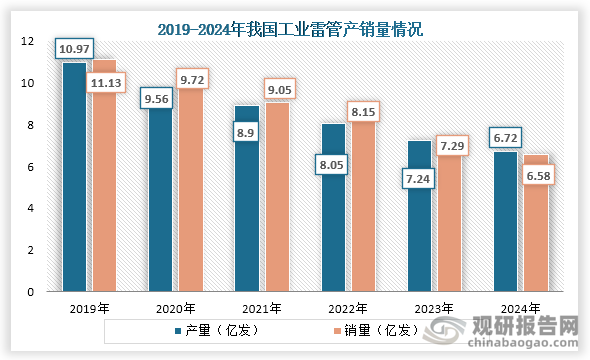 从工业雷管产销量来看，自2019年之后我国工业雷管产销量逐年下降，到2024年我国工业雷管产量为6.72亿发，同比下降7.18%；销量为6.58亿发，同比下降9.79%。