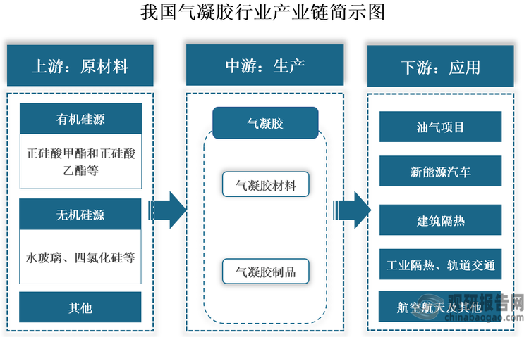 氣凝膠是指通過溶膠凝膠法，用一定的干燥方式使氣體取代凝膠中的液相而形成的一種納米級多孔固態(tài)材料，具有隔熱性極佳、吸附性好、阻燃性能A級、防水、絕緣性和隔音性良好、綠色環(huán)保等優(yōu)點。氣凝膠最早由美國科學工作者Kistler在1931年通過超臨界干燥技術制得，但直到20世紀90年代國外才開始將其產業(yè)化。我國氣凝膠行業(yè)起步相對較晚，2004年才開始氣凝膠產業(yè)化應用研究。但其發(fā)展迅速，2012年實現(xiàn)規(guī)?；a，到目前我國已成為全球第一大氣凝膠生產國和消費國。同時，我國氣凝膠行業(yè)已經形成較為完整的產業(yè)鏈，上游涉及有機硅源和無機硅源等原材料；中游為氣凝膠材料及制品生產；下游為應用環(huán)節(jié)，隨著技術進步，我國氣凝膠應用領域也在不斷拓展，目前被廣泛應用于油氣項目、新能源汽車、建筑隔熱、工業(yè)隔熱、航天航天、軌道交通等領域。