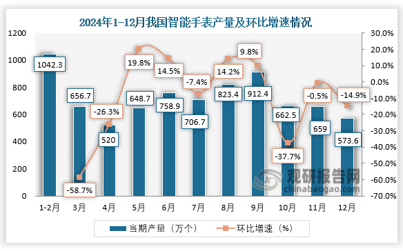 当期值来看，2024年1-12月，我国智能手表产量环比增长最大的为5月，环比增长19.8%；12月我国智能手表产量约为573.6万个，环比下降14.9%。