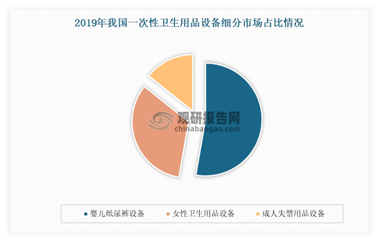 一次性卫生用品设备可分为婴儿纸尿裤设备、女性卫生用品设备及成人失禁用品设备三大类。其中婴儿纸尿裤设备是当前我国一次性卫生用品设备市场中最大的细分市场，在2019年其占比达到52.7%。