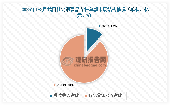 社會(huì)消費(fèi)零售總額市場(chǎng)結(jié)構(gòu)來看，2025年1-2月我國社會(huì)消費(fèi)品零售總額為83731億元，其中餐飲收入為9792億元，占總額的12 %；商品零售收入為73939億元，占總額的88%。