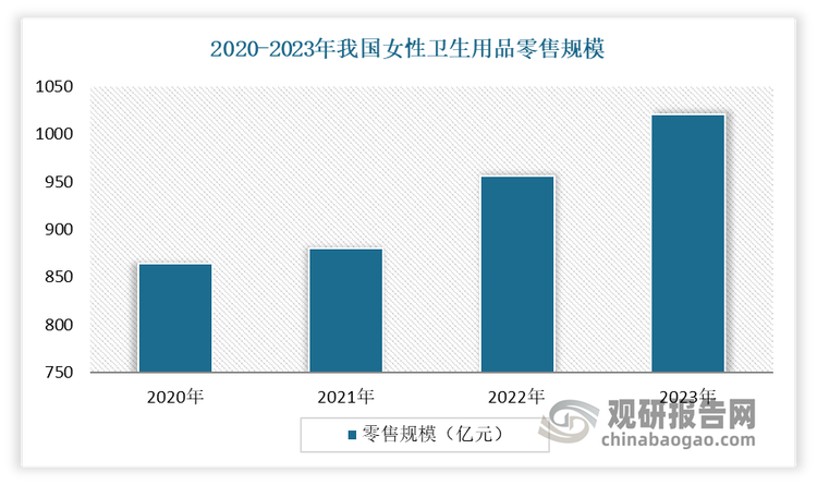 近年來，隨著女性健康護理意識的增強和消費能力的提升，我國女性衛(wèi)生用品市場穩(wěn)步成長。根據(jù)數(shù)據(jù)顯示，2023 年我國女性衛(wèi)生用品零售規(guī)模 1021.1 億人民幣，同比增長 3.1%。