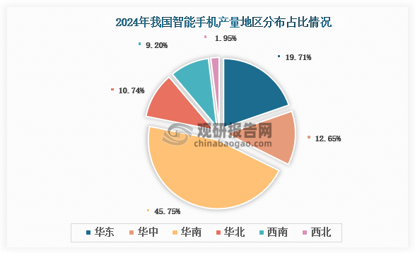 各大區(qū)產(chǎn)量分布來看，2024年我國智能手機(jī)產(chǎn)量以華南區(qū)域占比最大，約為45.75%，其次是華東區(qū)域，占比為19.71%。