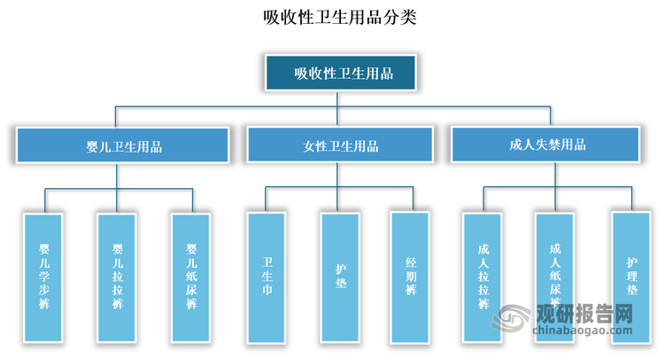 按产品类别及消费者的年龄分，吸收性卫生用品可分为婴儿卫生用品、女性卫生用品以及成人失禁用品。其中女性卫生用品是当前最大的细分市场，其2023年占比在67.8%左右。