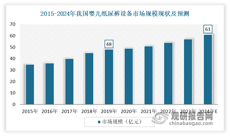 近年来我国婴儿纸尿裤设备市场呈现稳定增长态势。数据显示，2019年我国婴儿纸尿裤设备市场规模为48亿元。预计到2024年我国婴儿纸尿裤设备市场规模将达到61亿元。