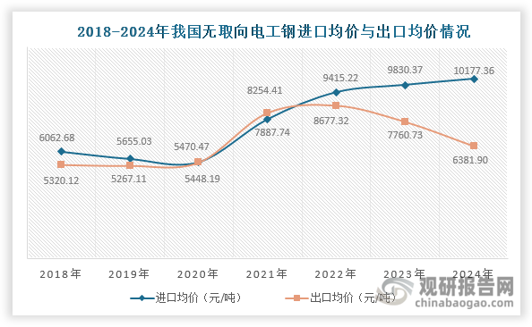 从均价来看，2018-2021年我国无取向电工钢进口和出口均价相差不大。但自2022年起，随着无取向电工钢进口均价不断上涨和出口均价下跌，两者价差不断扩大。到2024年其进口均价上涨至10177.36元/吨，同比增长3.53%；出口均价则下跌至6381.9元/吨，同比下降17.77%。