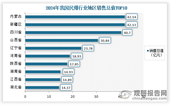 从各地区销售情况来看，2024年我国民爆行业销售总值第一的地区为内蒙古，销售总值为42.14亿元，同比增长21.79%，占比为10.2%；其次为新疆区，销售总值为42.13亿元，同比下降1.21%，占比为10.2%；第三是四川省，销售总值为40.7亿元，同比下降0.83%，占比为9.9%。