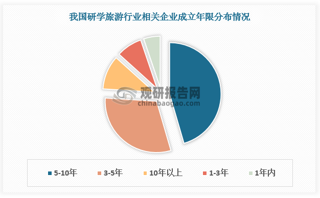 從成立年限上看，我國研學旅游領域多為老牌企業(yè)，成立年限在5-10年的最多，占比45.5%，其次是成立3-5年的企業(yè)，占比30.5%，成立10年以上的企業(yè)占比10.7%。從注冊資本看，我國研學旅游領域注冊資本在100萬元以內的企業(yè)最多，占比27.9%，其次是注冊資本在200萬元-500萬元的企業(yè)，占比26.2%，注冊資本在100萬元-200萬元的企業(yè)占比18.6%。