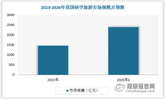 中小学生基数庞大叠加家长观念转变，我国研学旅游市场规模近年来快速攀升，2023年已达1469亿元，增速为61.6%。预计2026年我国研学旅游市场规模超2400亿元，增速保持高位。