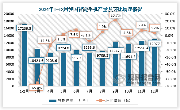 當期值來看，2024年12月，我國智能手機產(chǎn)量約為12977萬臺，環(huán)比增長3.2%。