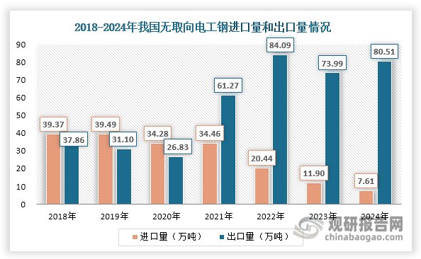 2021年之前，我國是無取向電工鋼凈進(jìn)口國，進(jìn)口規(guī)模始終大于出口規(guī)模；但隨著國內(nèi)無取向電工鋼生產(chǎn)能力提高，其進(jìn)口量不斷減少，自2021年起，我國成為無取向硅鋼凈出口國，貿(mào)易差額也由逆轉(zhuǎn)差。數(shù)據(jù)顯示，2024年我國無取向電工鋼進(jìn)口量下滑至7.61萬噸，同比下降36.05%；出口量有所回升，達(dá)到80.51萬噸，同比增長8.81%；進(jìn)口額和出口額均進(jìn)一步下滑，分別約為7.75億元和51.38億元，同比分別下降33.76%和10.52%。