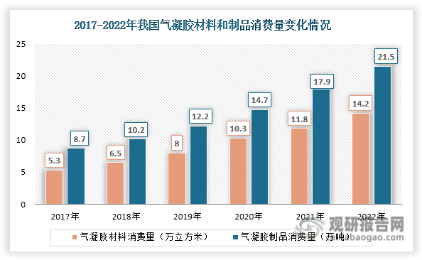 近年来，在市场需求和政策推动下，我国气凝胶材料和气凝胶制品消费量快速上升，2022年分别达到14.2万立方米和21.5万吨，同比分别增长20.34%和20.11%。同时，我国气凝胶市场规模快速扩容，2023年突破50亿元，同比增长98.71%。不过，与传统保温材料相比，气凝胶价格相对高，在油气项目、建筑保温、新能源汽车等领域的渗透率还比较低，未来行业发展前景依然广阔。如2022年我国气凝胶在建筑保温领域的渗透率不足1%。展望未来，随着气凝胶生产成本降低和政策推动，我国气凝胶在油气项目、建筑保温、新能源汽车等领域的渗透率将不断提高，带动行业不断发展壮大。同时在技术进步推动下，预计气凝胶应用领域还将继续拓展，有望打开新的增长空间。