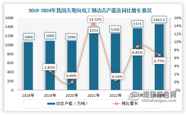 近年来，在国家和地方相关政策大力支持下，我国新能源汽车行业高度景气，多家无取向电工钢企业纷纷投产高牌号无取向电工钢产能；同时部分中低牌号无取向硅钢项目也迎来投产。这使得我国无取向电工钢动态产能不断上升，2024年达到1463.5万吨，同比增长6.75%。据不完全统计，2025年我国无取向电工钢行业新增产能或将超过400万吨，其中大部分为高牌号无取向电工钢。如若顺利投产，预计2025年我国无取向电工钢动态产能还将继续上升。