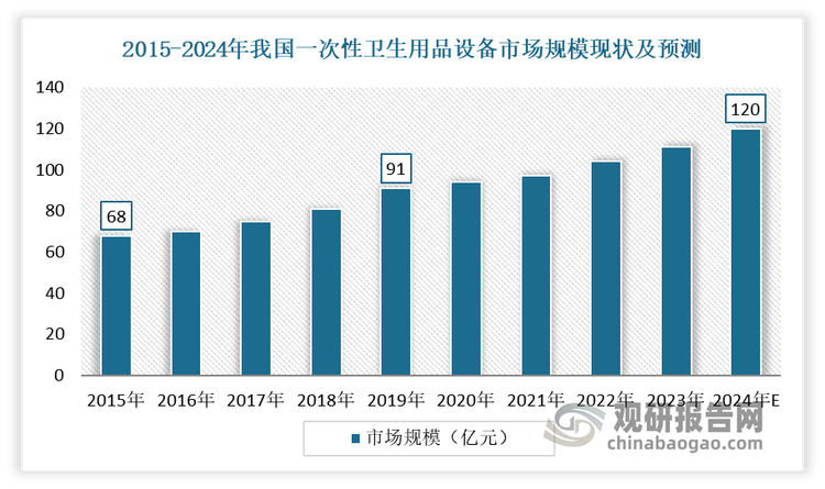 受益于國內(nèi)市場以及海外新興市場對一次性衛(wèi)生用品接受程度增加，近年我國一次性衛(wèi)生用品設(shè)備市場不斷增長。雖然2020-2022年受疫情影響，市場發(fā)展有所放緩。但進(jìn)入2022年以來，隨著疫情得到有效控制的情況以及設(shè)備定期升級更換，對一次性衛(wèi)生用品設(shè)備需求也在不斷恢復(fù)。數(shù)據(jù)顯示，2015-2019年我國一次性衛(wèi)生用品設(shè)備市場規(guī)模從68 億元增至91 億元，CAGR 達(dá) 7.6%。預(yù)計(jì)2024年，我國一次性衛(wèi)生用品設(shè)備市場規(guī)模進(jìn)一步增長到120億元左右。